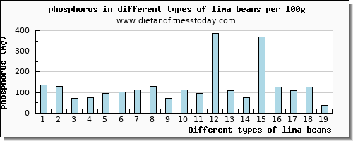 lima beans phosphorus per 100g